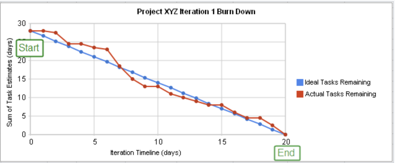 BurnDown